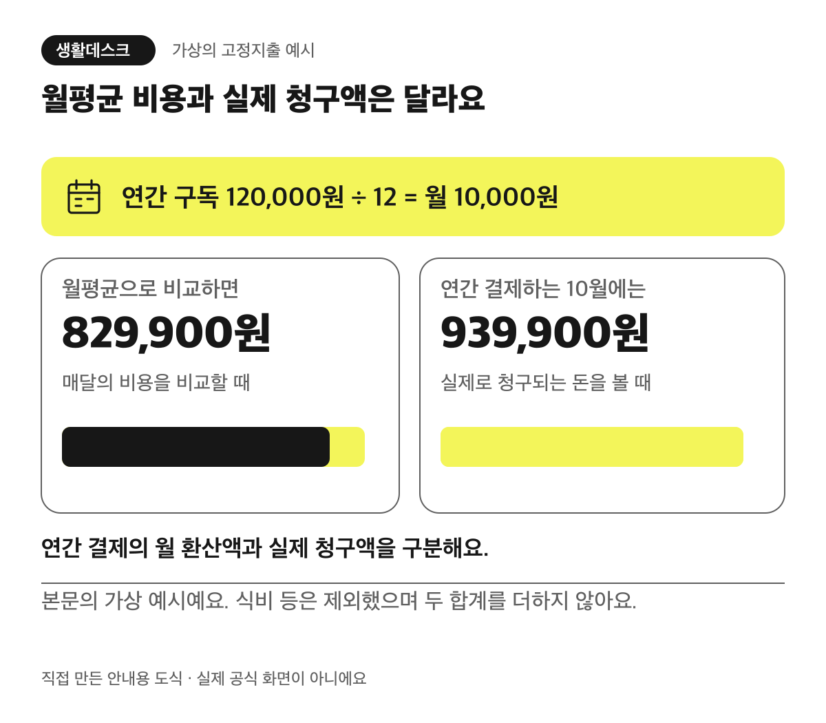 가상 고정지출 예시 비교: 연간 구독 12만 원은 월 1만 원으로 환산하지만, 월평균 합계는 829,900원이고 연간 결제하는 10월 청구액은 939,900원이에요.