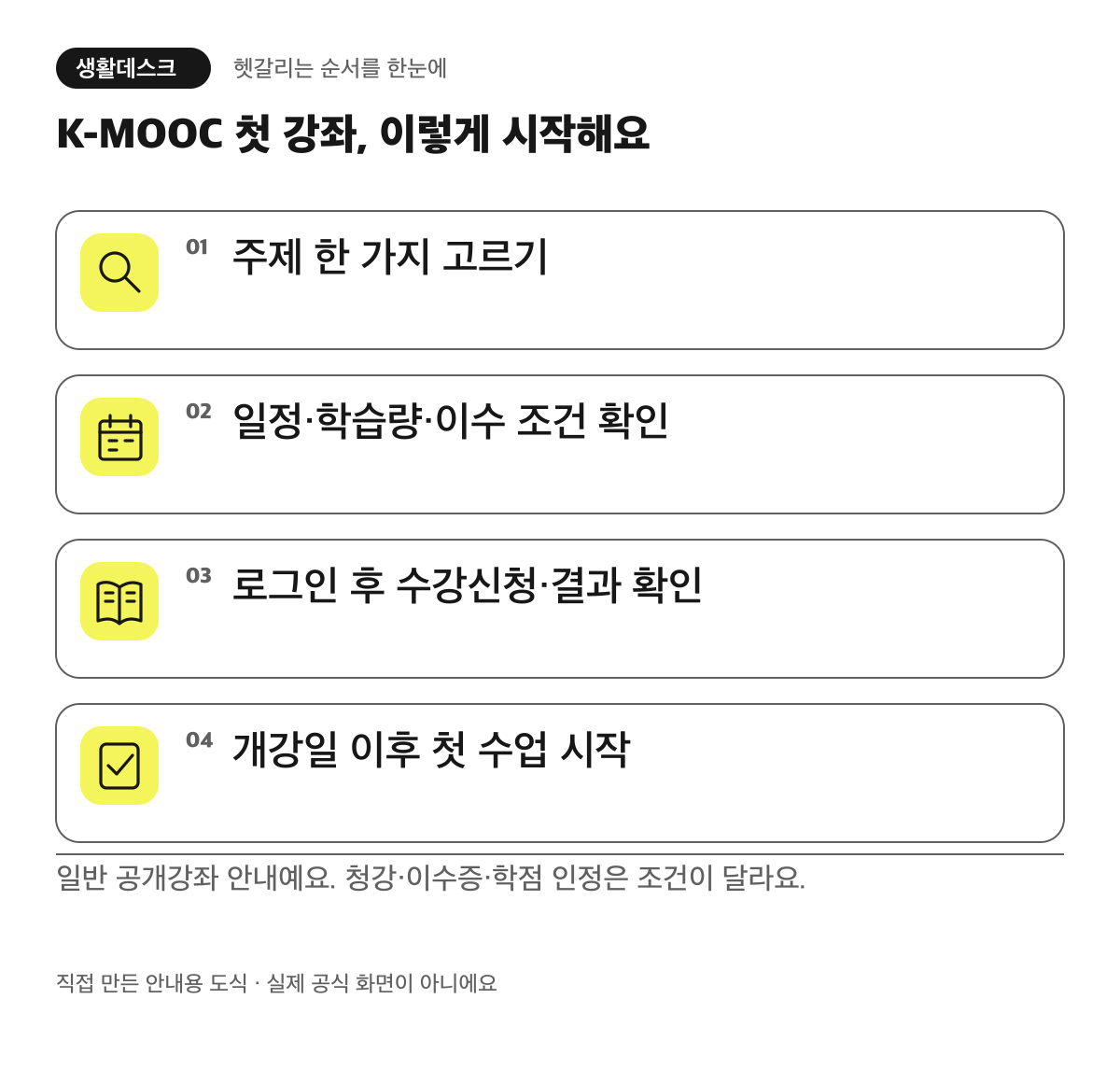 K-MOOC 첫 강좌, 이렇게 시작해요. 주제 한 가지 고르기. 일정·학습량·이수 조건 확인. 로그인 후 수강신청·결과 확인. 개강일 이후 첫 수업 시작