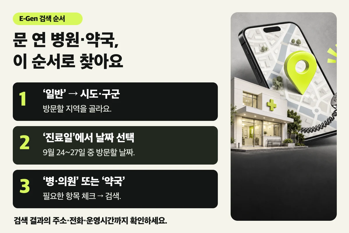 E-Gen에서 문 연 병원·약국을 찾는 3단계. 일반에서 시도·구군을 고르고, 진료일에서 9월 24~27일 중 방문할 날짜를 선택한 뒤, 병·의원 또는 약국을 체크하고 검색하세요. 결과의 주소·전화번호·운영시간도 확인합니다.